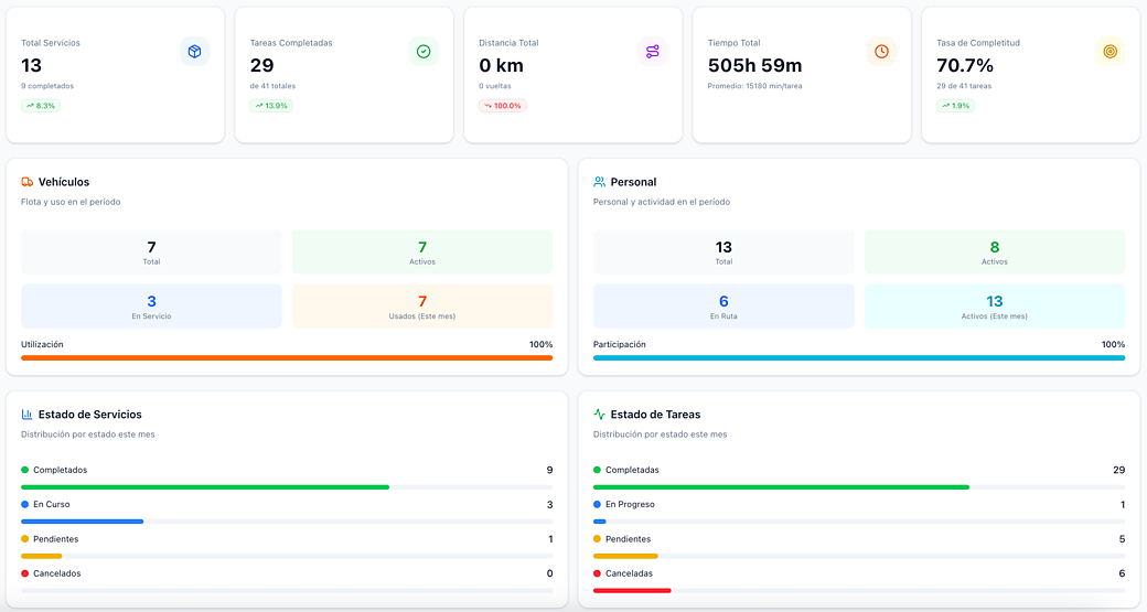 Dashboard de KPIs con cumplimiento de SLAs y desempeño por proveedor