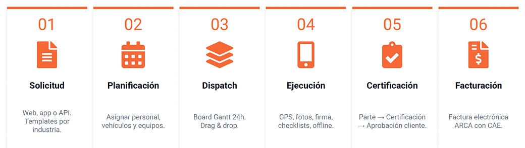 Flujo operativo estándar de Task Manager: Solicitud, Planificación, Dispatch, Ejecución, Certificación, Facturación